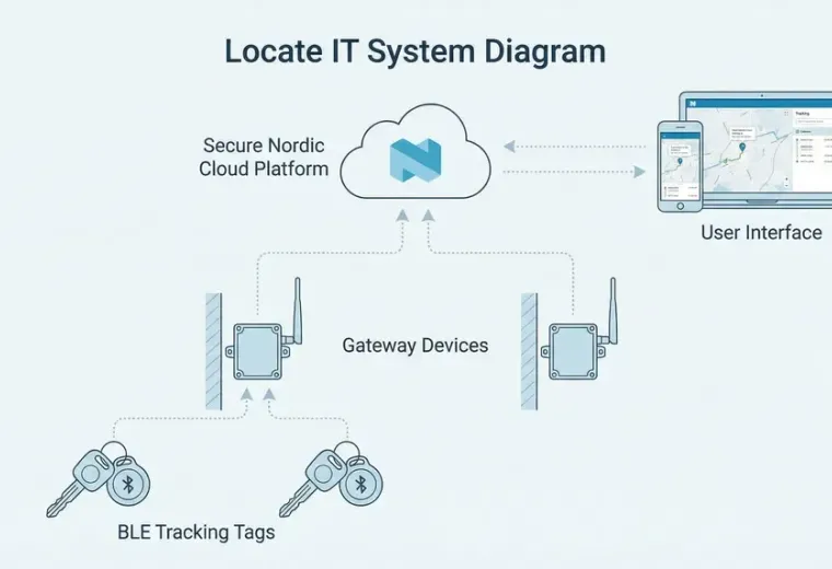 Diagram som viser BLE-tags, gateways og sporingsplattform